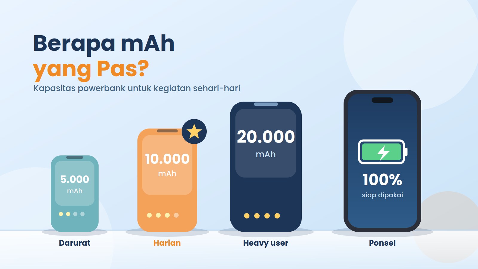 Ilustrasi perbandingan kapasitas powerbank 5.000, 10.000, dan 20.000 mAh untuk mengisi daya ponsel sehari-hari